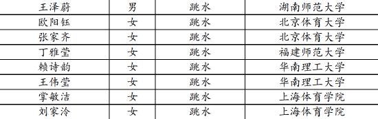 张家齐拟被保送至北京体育大学