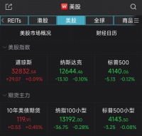 纳指微跌0.1% 中概股尚乘数科重挫43%