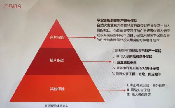 中国平安保险影视保险体系架构。图源/受访者