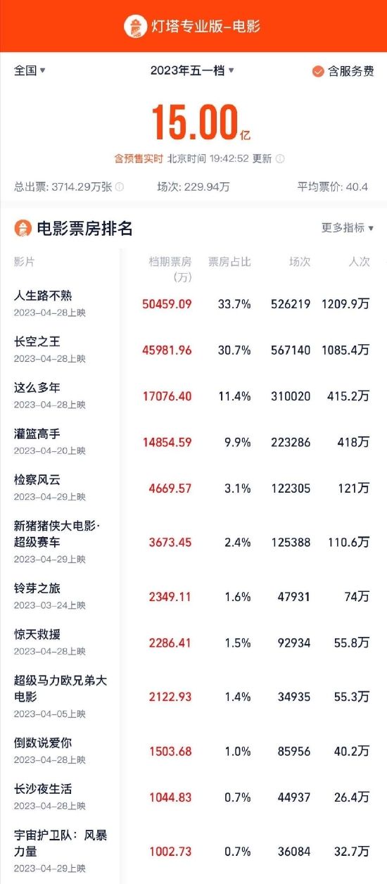 2023五一档总票房破15亿