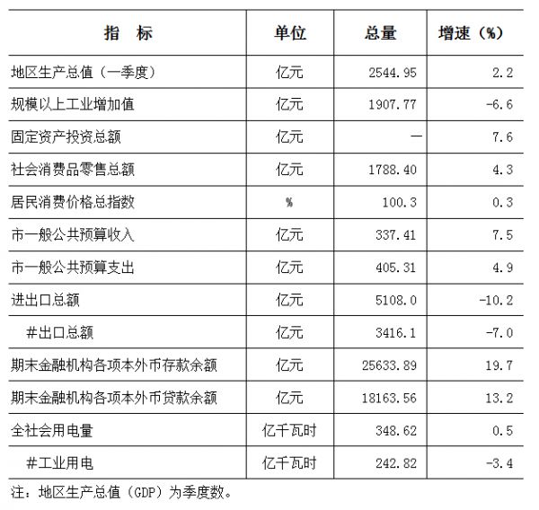 图片来源：东莞市统计局