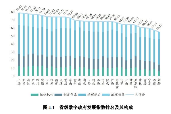 省级数字政府发展指数评估结果排名 截图自《报告》