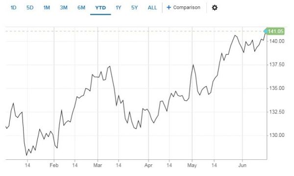 年初至今美元对日元汇率 图片来源：CNBC