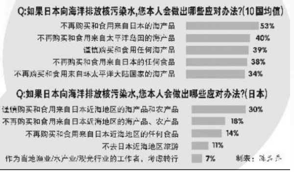 图片说明：有关日本向海洋排放核污染水，受访者本人会做出哪些应对办法的调查结果。