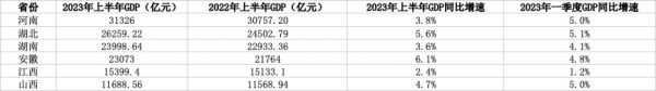 2023年上半年中部省份GDP数据（制表：澎湃新闻，数据来源：各地统计局）