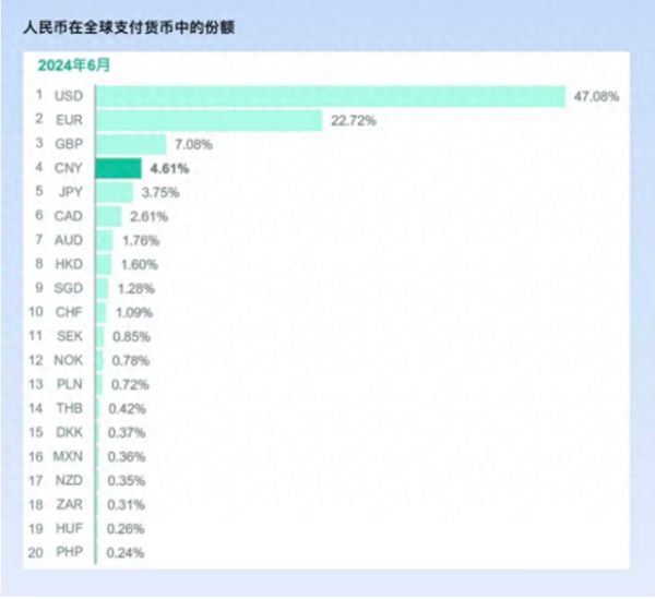 数据来源：环球银行金融电信协会（Swift）