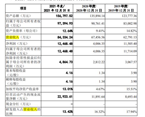 ▲公司经营状况 图片来源：思维造物IPO申报稿