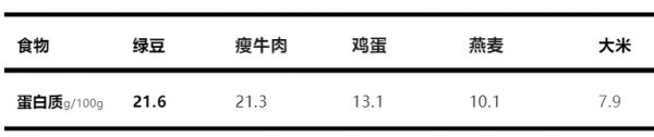 图片来源：《中国食物成分表（标准版）》