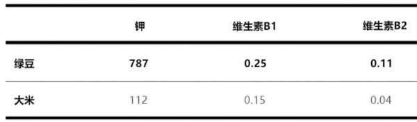 图片来源：《中国食物成分表（标准版/第一册）》