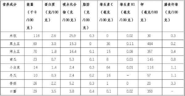 数据来自《中国食物成分表 标准版》（第 6 版 第一册）