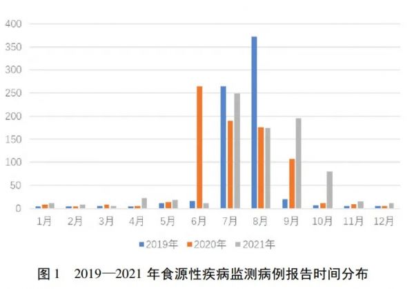 图片来源：山东省某三甲综合医院2019~2021年食源性疾病监测数据分析