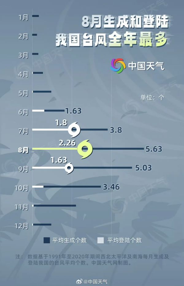 1991~2020年每月平均生成的台风数量和登陆我国的数量（图片来源：中国天气）