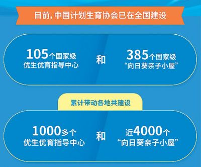 目前，中国计划生育协会已初步构建起以优生优育指导中心为龙头、以“向日葵亲子小屋”为基础、以专家队伍为支撑的计生协优生优育指导服务体系。梁 晨制图（新华社发）