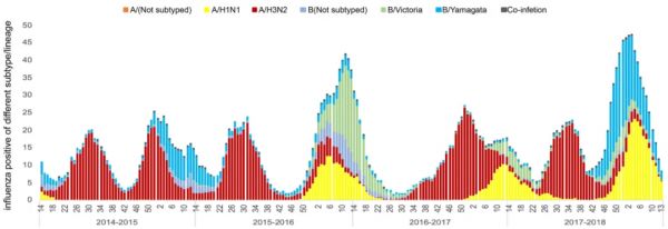 2014~2018年中国流感病毒阳性检出率周分布情况